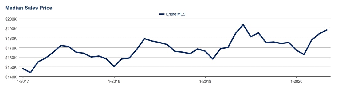 Median Sales Price - June 2020