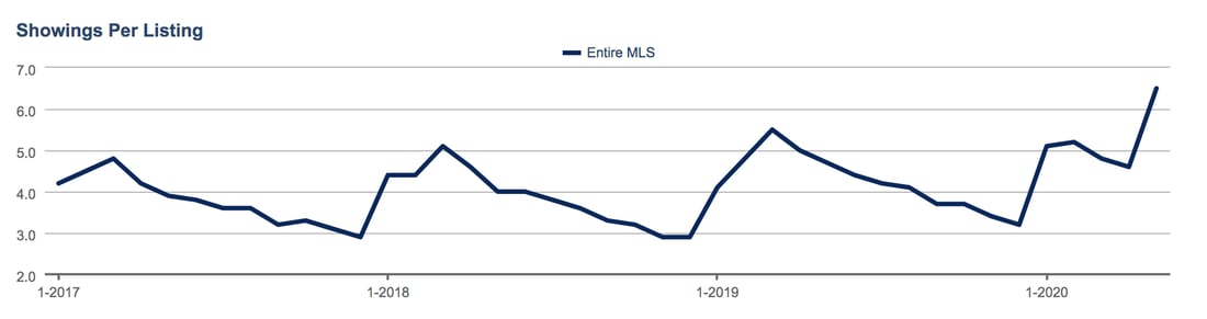 Showings Per Listing - June 2020